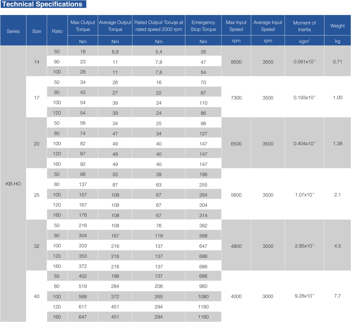 KB-HO Strain Wave Gearbox Performance Data