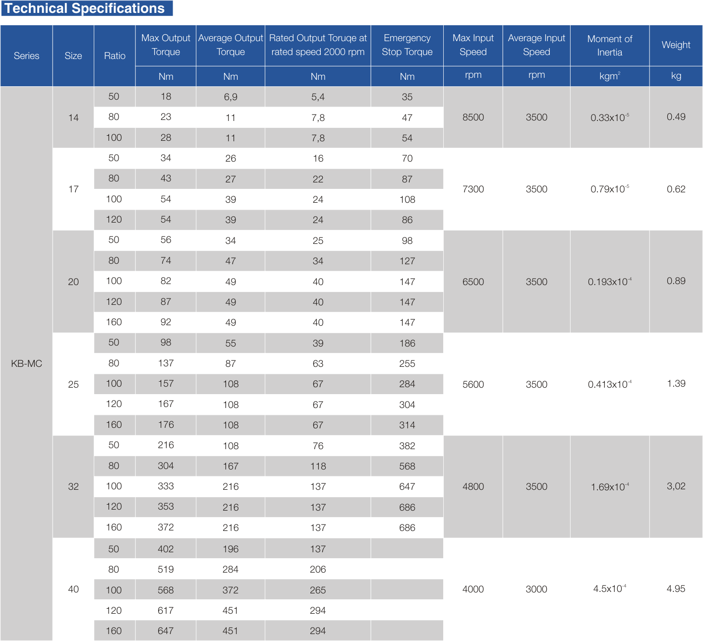 KB-MC Strain Wave Gearbox Performance Data