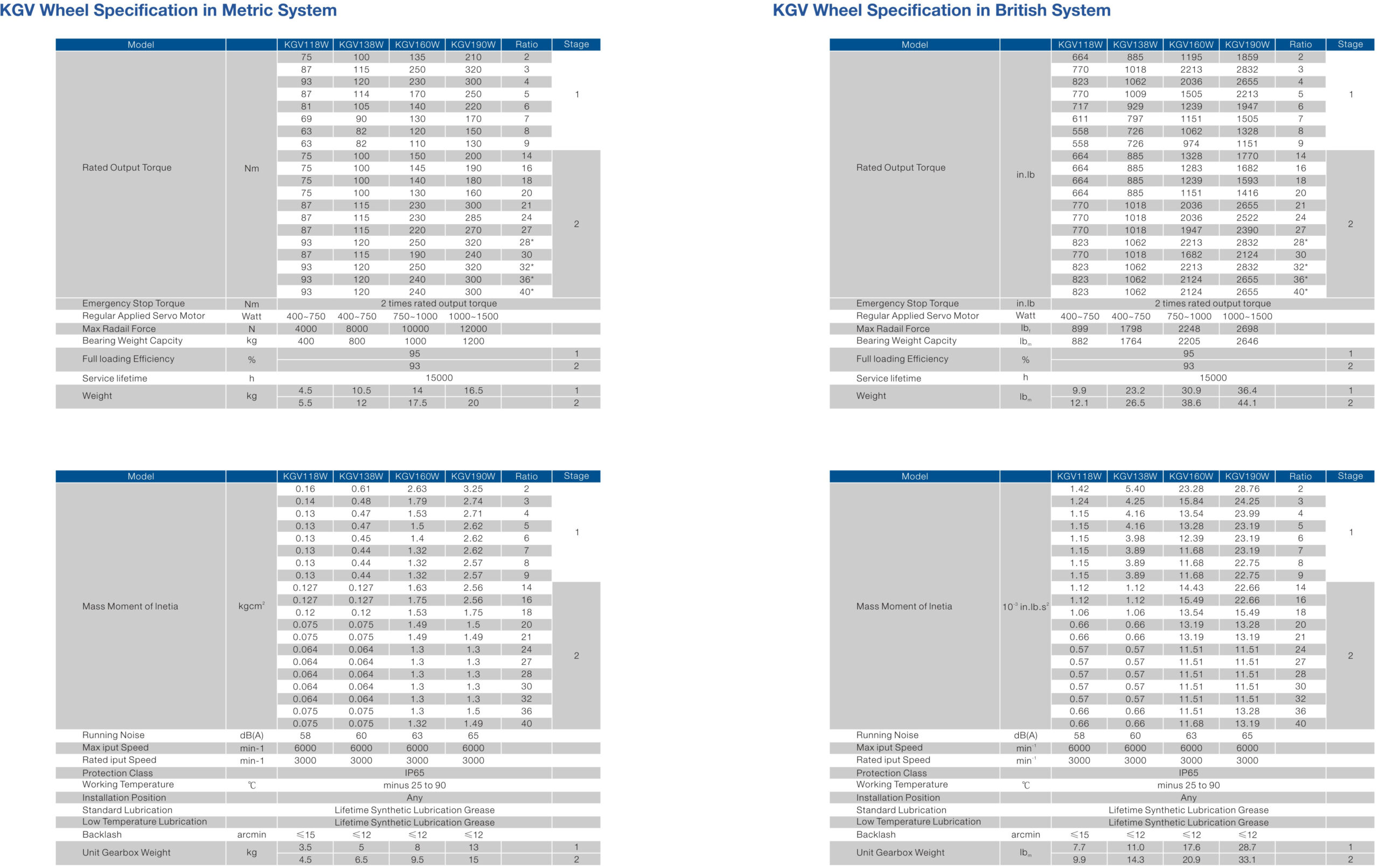 KGV valued solution Gearbox Performance data