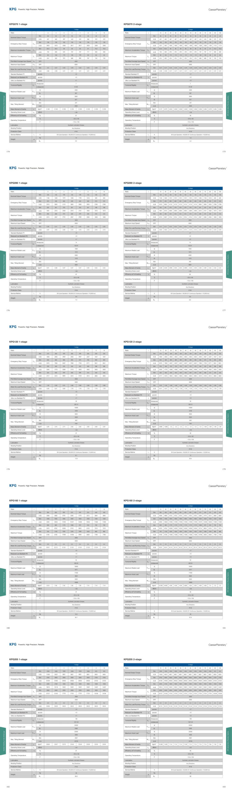 KPG Gearbox Performance Data
