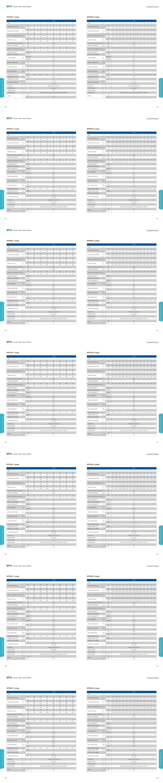 KPH Gearbox Performance Data
