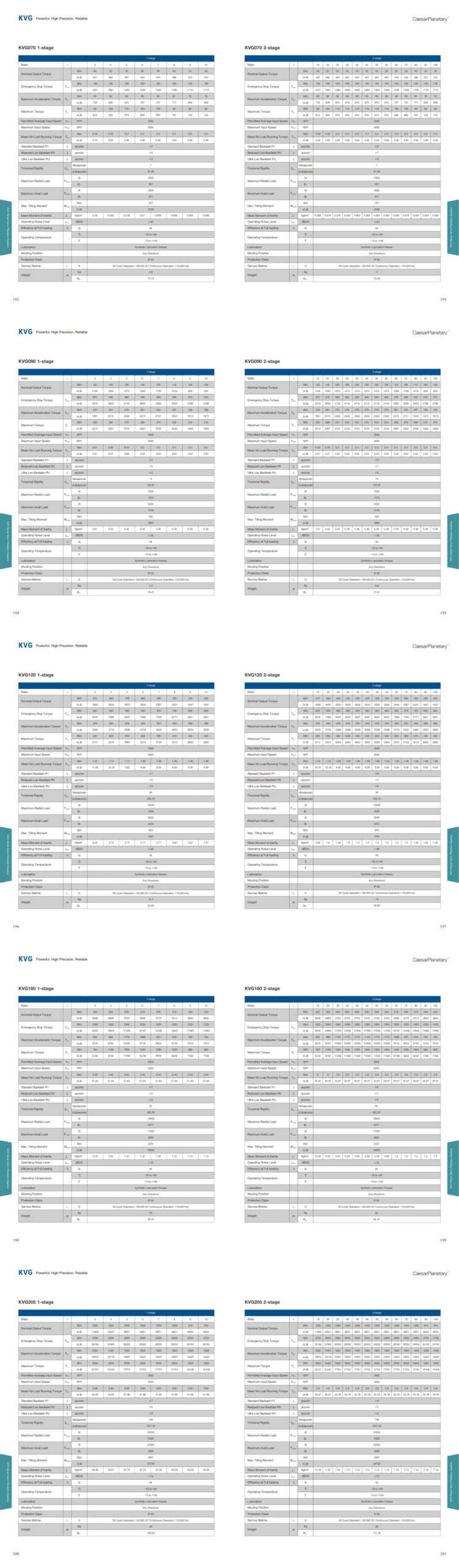 KVG Gearbox Performance Data
