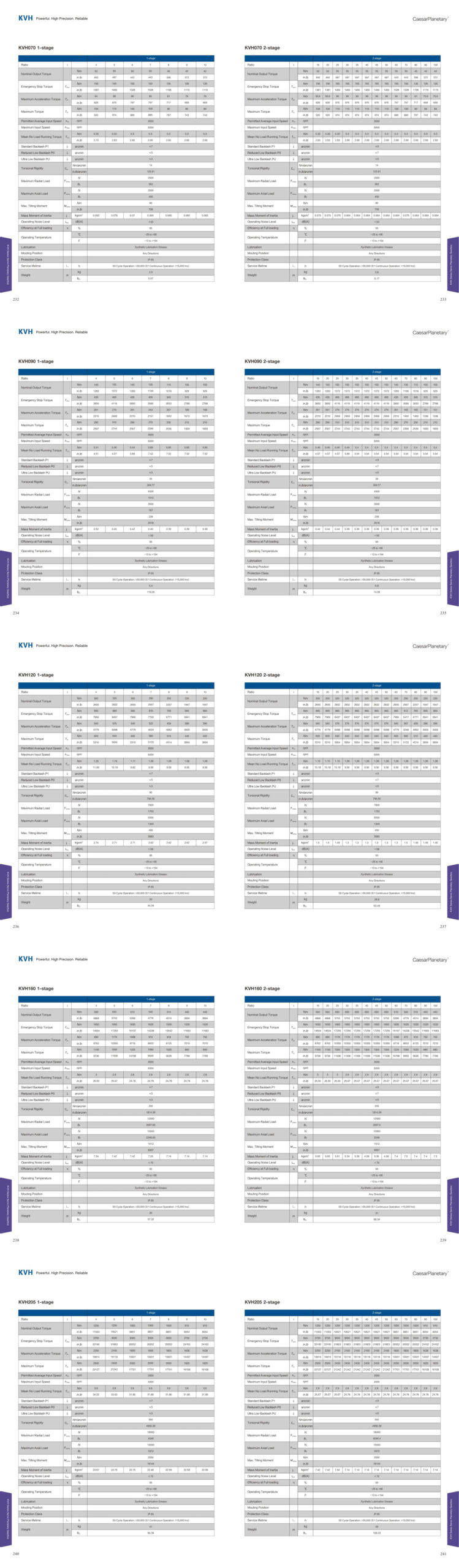 KVH Gearbox Performance Data