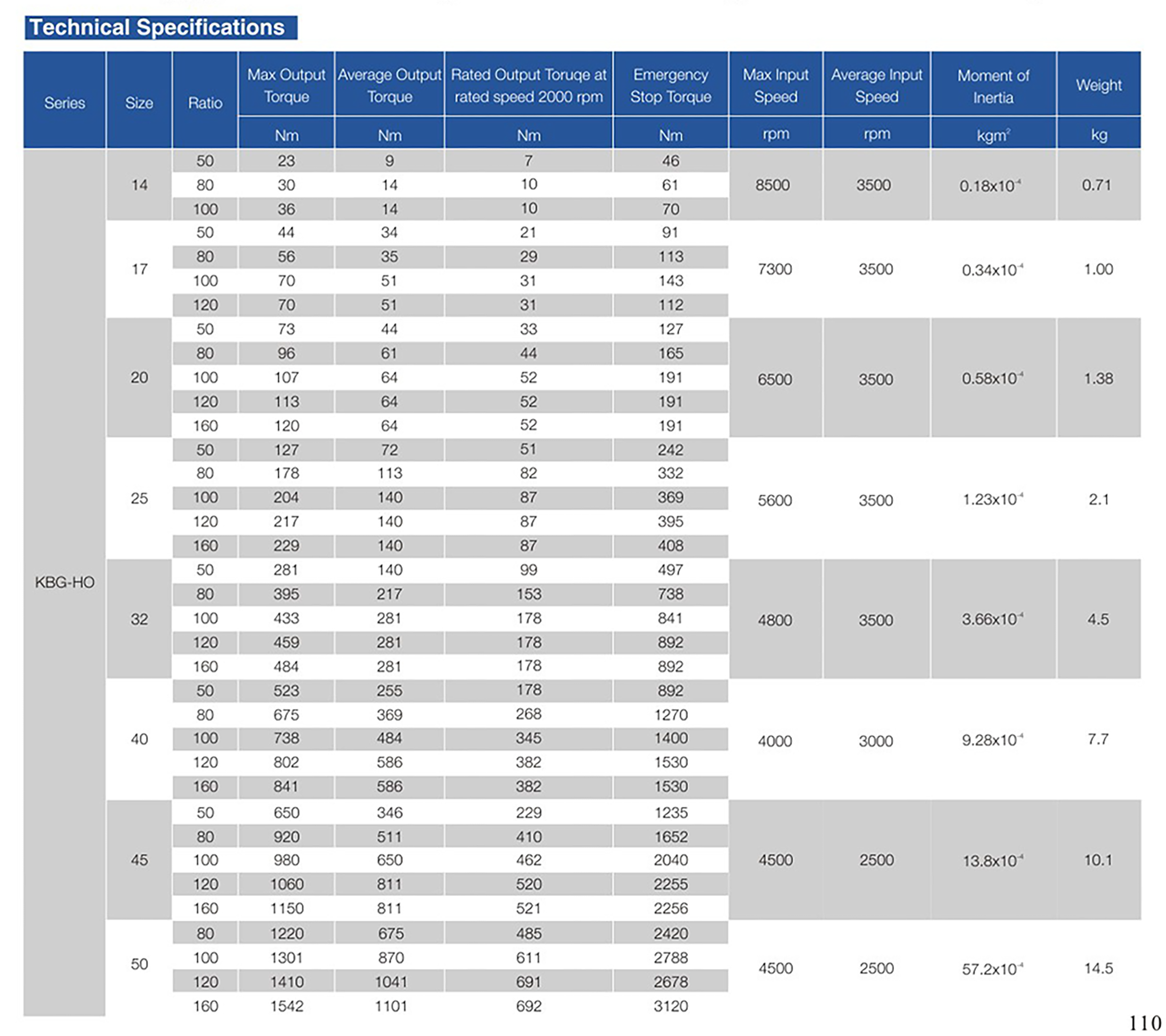 KBG-HO Strain Wave Gearbox Performance Data