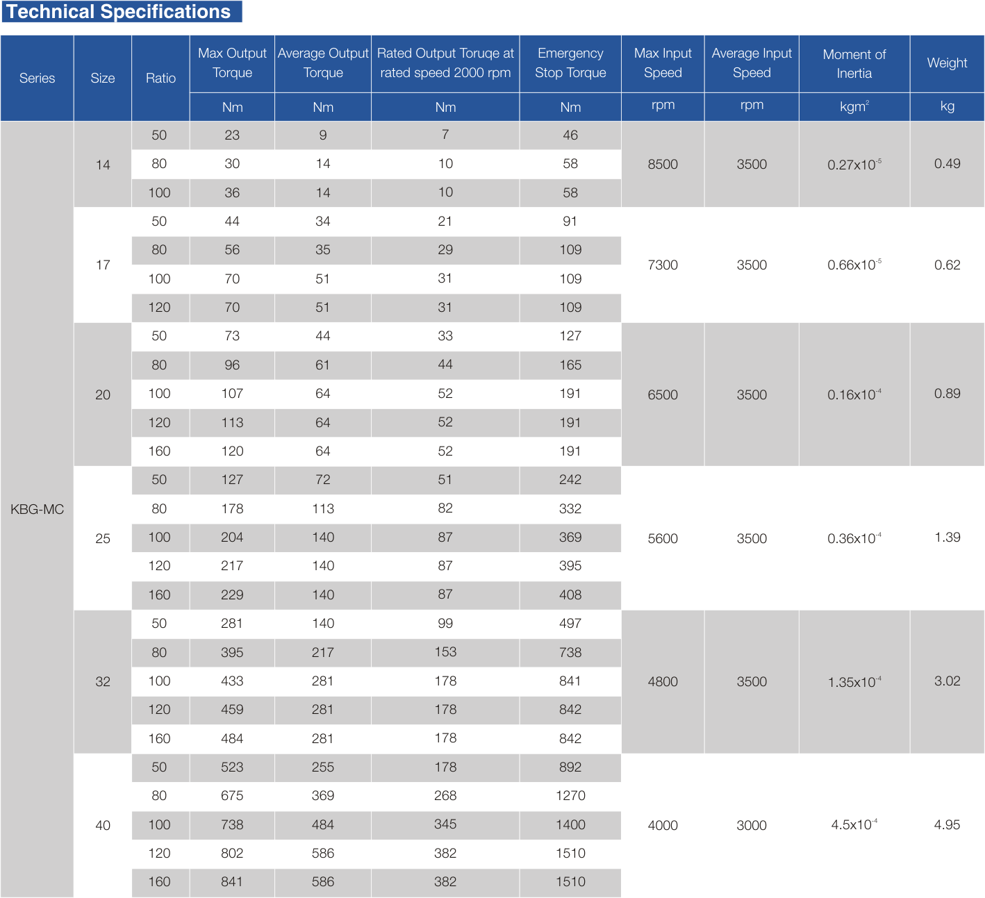 KBG-MC Strain Wave Gearbox Performance Data