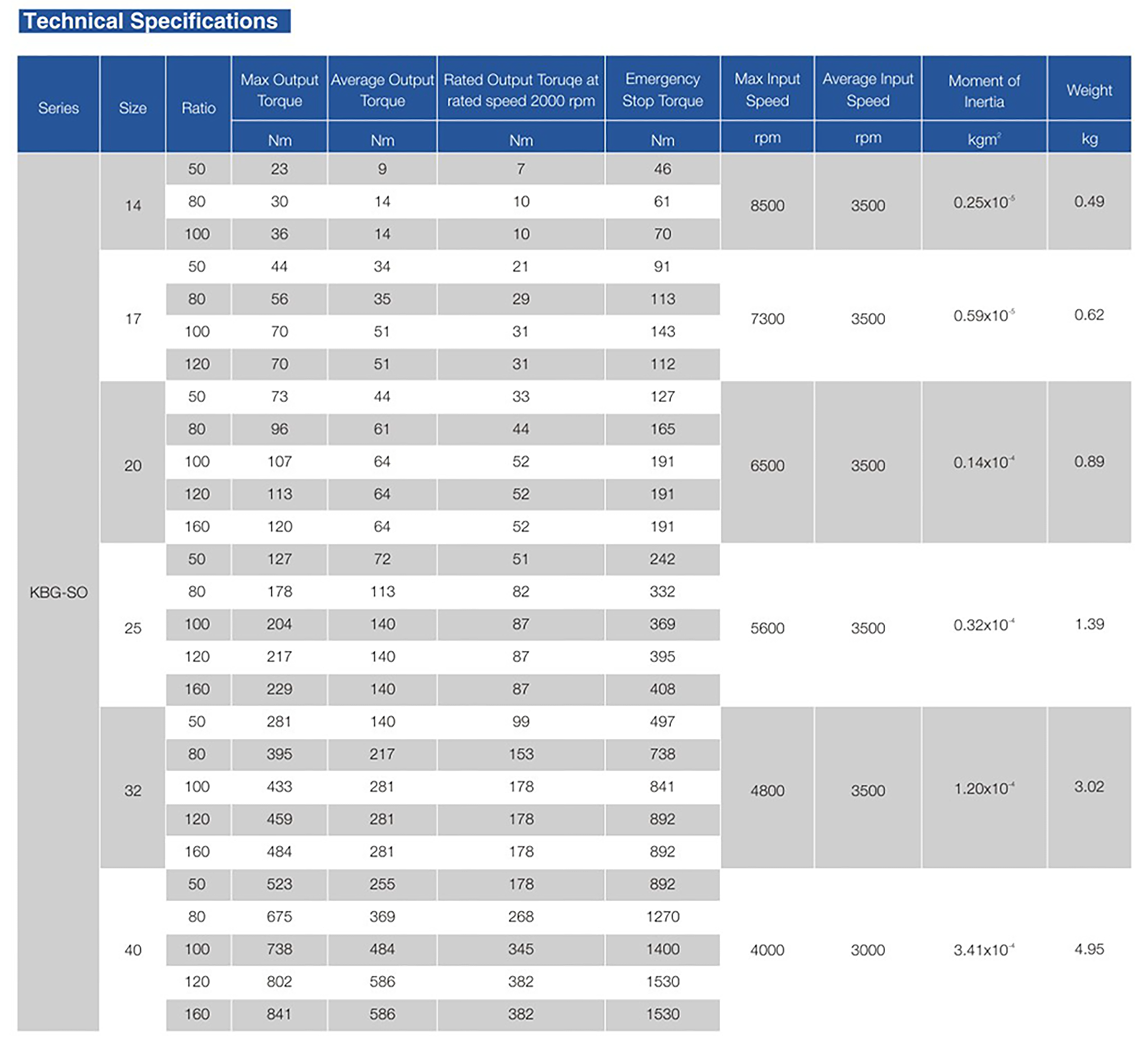 KBG-SO Strain Wave Gearbox Performance Data
