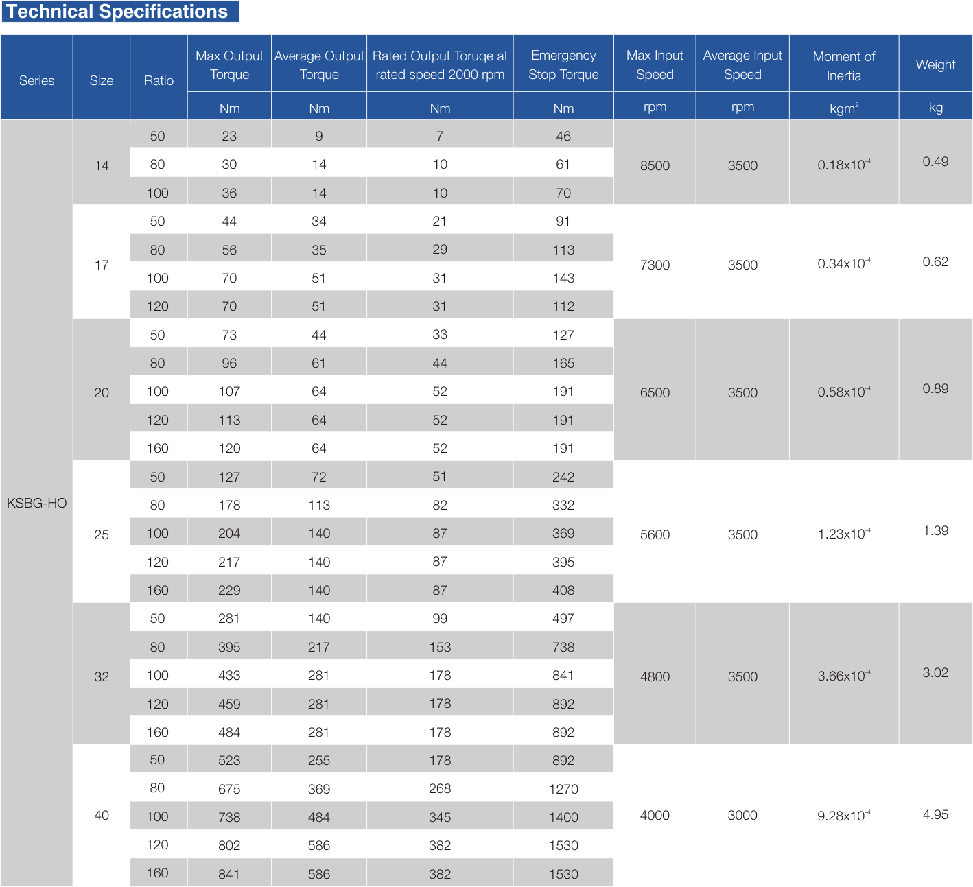 KSBG-HO Strain Wave Gearbox Performance Data