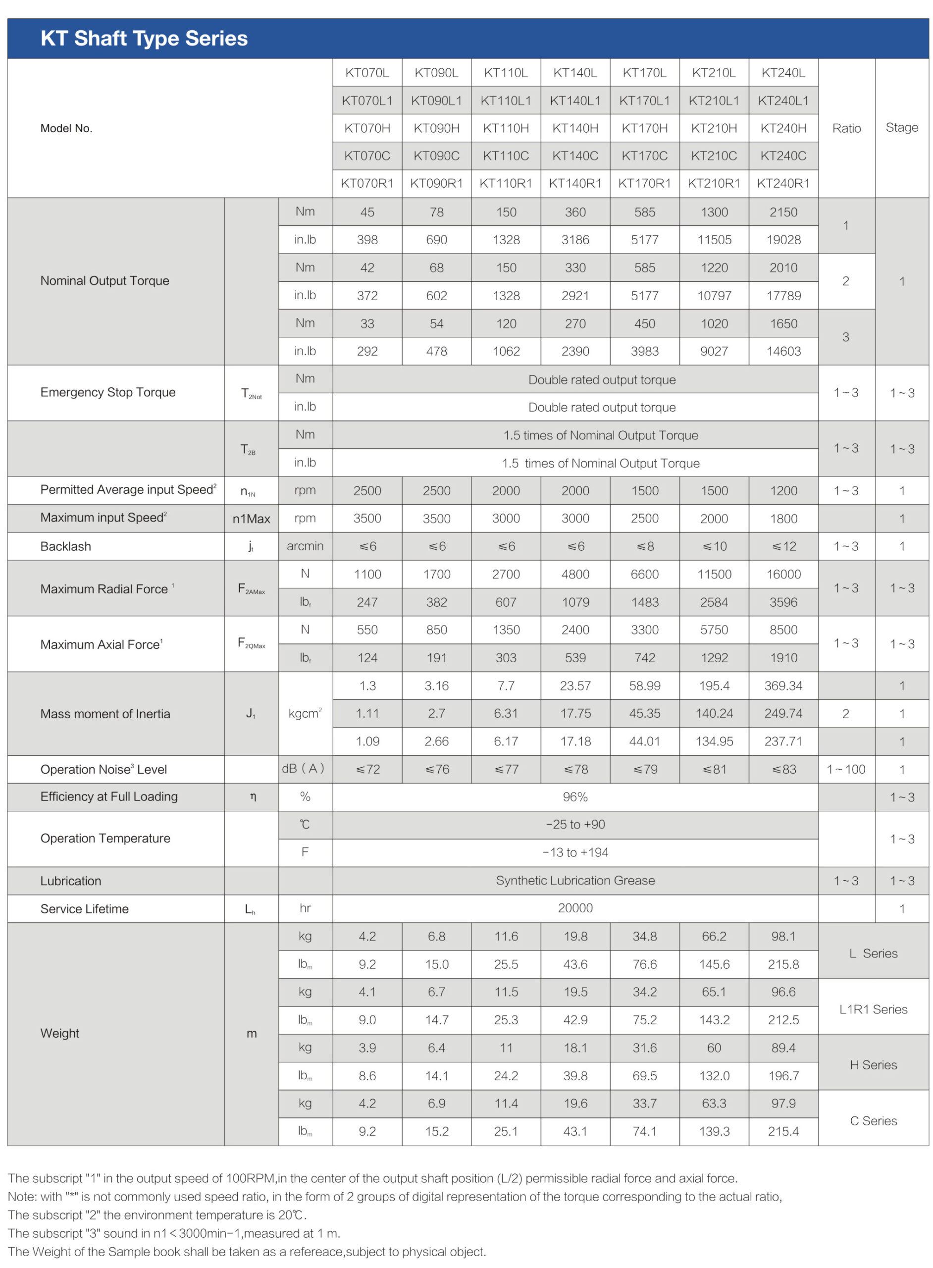 KT-L spiral bevel gearbox Performance Data